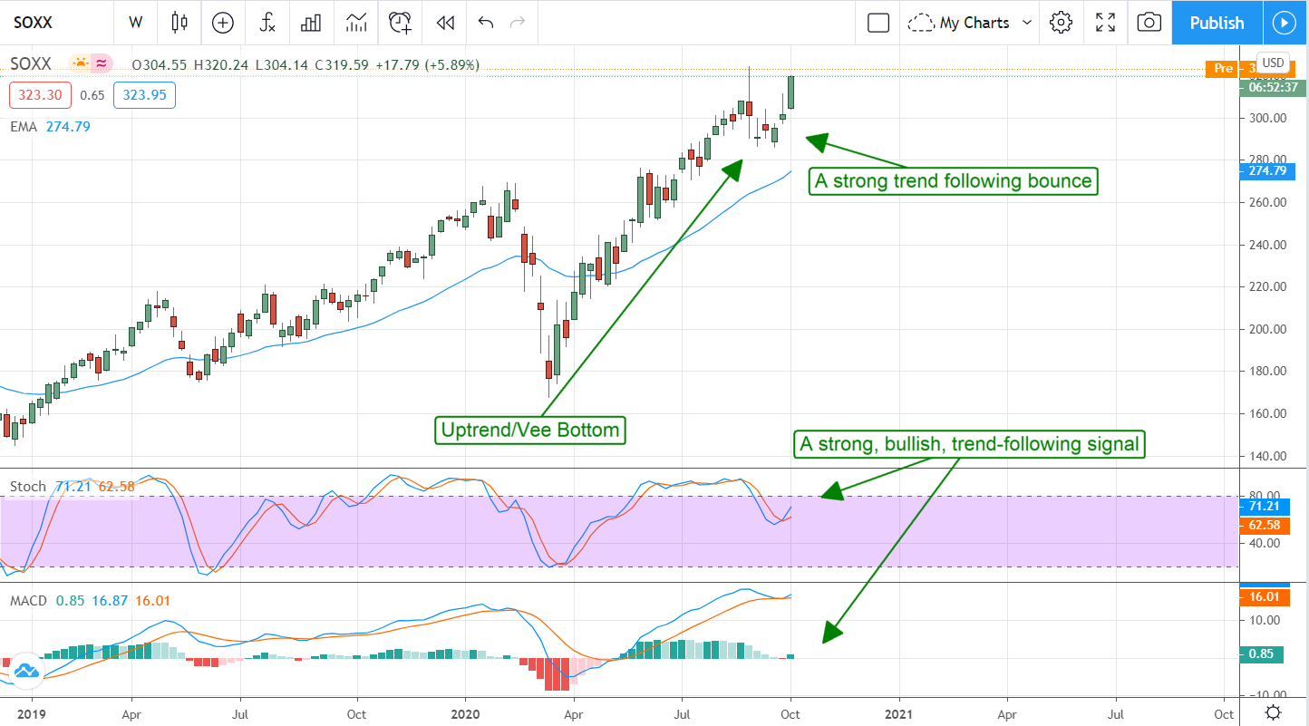 The Semiconductor Sector Is On Break-Out Alert